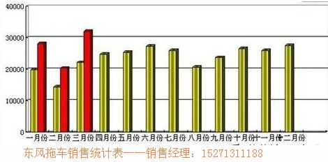 東風(fēng)拖車銷售統(tǒng)計(jì)表